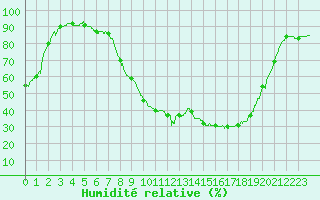 Courbe de l'humidit relative pour Nmes - Garons (30)