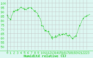 Courbe de l'humidit relative pour Bordeaux (33)