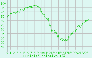 Courbe de l'humidit relative pour Lyon - Saint-Exupry (69)