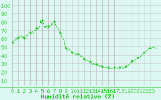 Courbe de l'humidit relative pour Belfort-Dorans (90)