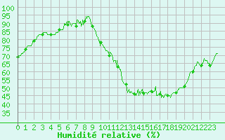 Courbe de l'humidit relative pour Montauban (82)