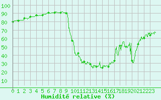 Courbe de l'humidit relative pour Chamonix-Mont-Blanc (74)