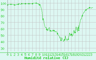 Courbe de l'humidit relative pour Barnas (07)