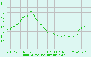 Courbe de l'humidit relative pour Toulouse-Blagnac (31)