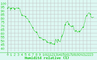 Courbe de l'humidit relative pour La Rochelle - Aerodrome (17)