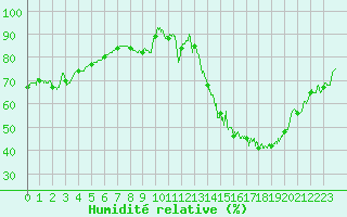 Courbe de l'humidit relative pour Carcassonne (11)