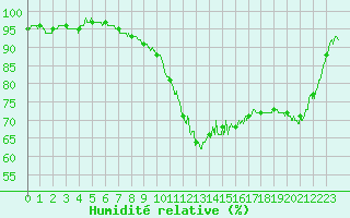 Courbe de l'humidit relative pour Orlans (45)