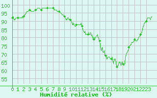 Courbe de l'humidit relative pour Lannion (22)