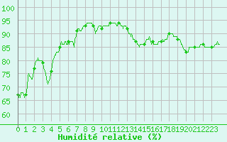 Courbe de l'humidit relative pour Metz (57)