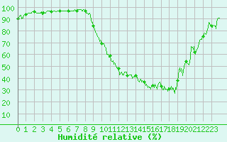 Courbe de l'humidit relative pour Charleville-Mzires (08)
