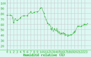 Courbe de l'humidit relative pour Saint-Germain-de-Lusignan (17)