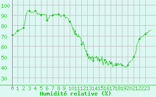 Courbe de l'humidit relative pour Brive-Laroche (19)
