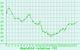 Courbe de l'humidit relative pour Ste (34)