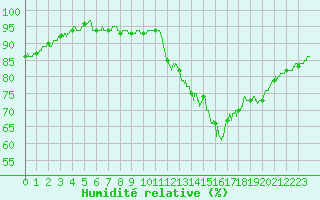 Courbe de l'humidit relative pour Albert-Bray (80)
