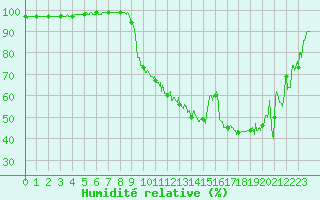 Courbe de l'humidit relative pour Bergerac (24)