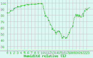 Courbe de l'humidit relative pour Cazaux (33)