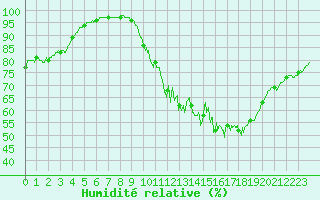 Courbe de l'humidit relative pour Bergerac (24)
