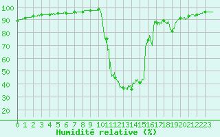 Courbe de l'humidit relative pour Chamonix-Mont-Blanc (74)