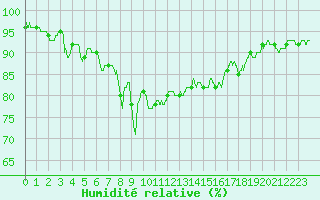 Courbe de l'humidit relative pour Cap Pertusato (2A)