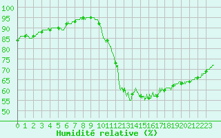 Courbe de l'humidit relative pour Paris - Montsouris (75)