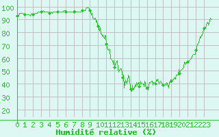 Courbe de l'humidit relative pour Orthez (64)