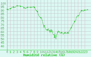 Courbe de l'humidit relative pour Salon-de-Provence (13)