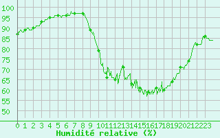 Courbe de l'humidit relative pour Saint-Quentin (02)