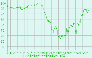 Courbe de l'humidit relative pour Chambry / Aix-Les-Bains (73)