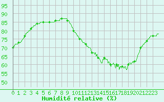 Courbe de l'humidit relative pour Ile d'Yeu - Saint-Sauveur (85)