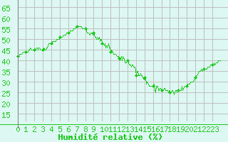 Courbe de l'humidit relative pour Lille (59)
