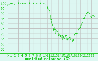 Courbe de l'humidit relative pour Rennes (35)