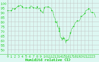 Courbe de l'humidit relative pour Pau (64)