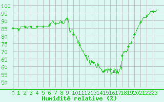 Courbe de l'humidit relative pour Bergerac (24)