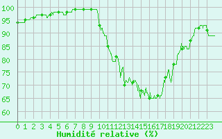 Courbe de l'humidit relative pour Tours (37)
