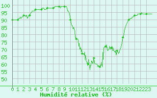 Courbe de l'humidit relative pour Abbeville (80)