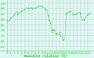 Courbe de l'humidit relative pour Deauville (14)