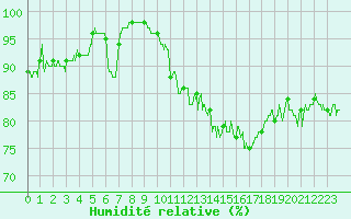 Courbe de l'humidit relative pour Marignane (13)