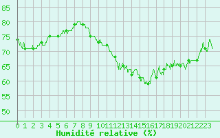 Courbe de l'humidit relative pour Blois (41)