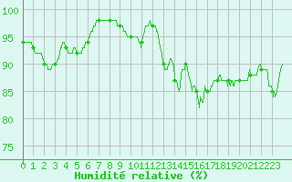 Courbe de l'humidit relative pour Cap Gris-Nez (62)