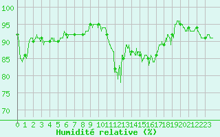 Courbe de l'humidit relative pour Cannes (06)