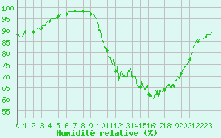 Courbe de l'humidit relative pour Quimper (29)