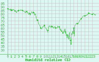 Courbe de l'humidit relative pour Calvi (2B)