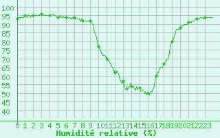 Courbe de l'humidit relative pour Mont-de-Marsan (40)