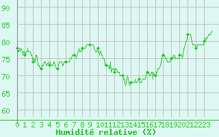 Courbe de l'humidit relative pour Tours (37)