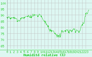 Courbe de l'humidit relative pour Orlans (45)