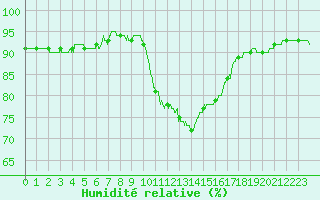 Courbe de l'humidit relative pour Ile d'Yeu - Saint-Sauveur (85)