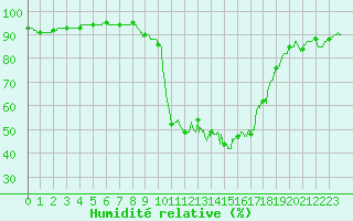 Courbe de l'humidit relative pour Chamonix-Mont-Blanc (74)