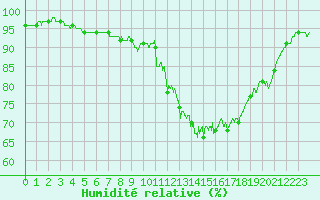 Courbe de l'humidit relative pour Evreux (27)