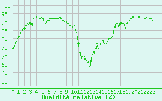 Courbe de l'humidit relative pour Pointe de Socoa (64)