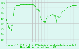 Courbe de l'humidit relative pour Ile du Levant (83)